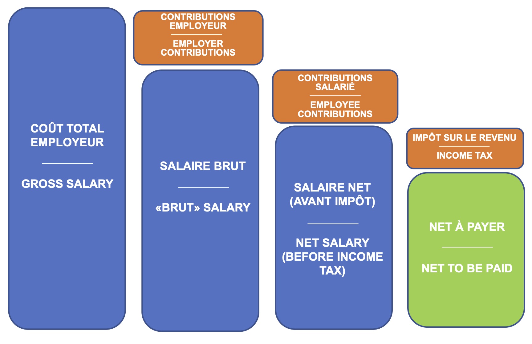 schema salaires